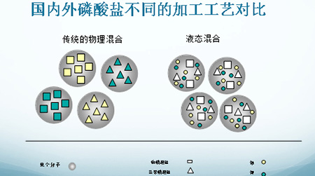 復合磷酸鹽的功能與區(qū)別