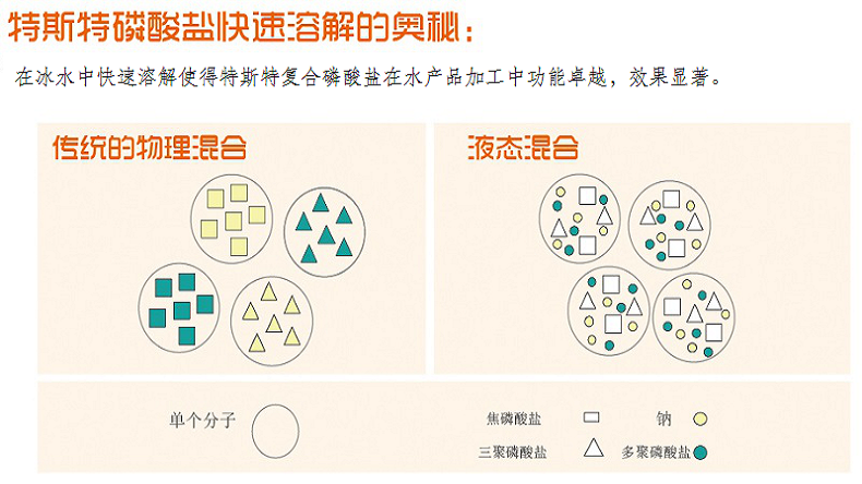 巴沙魚復配水分保持劑