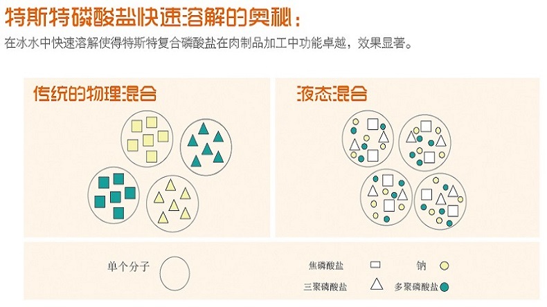 特斯特肉制品保水劑