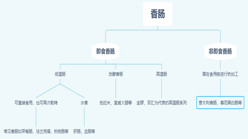 香腸種類